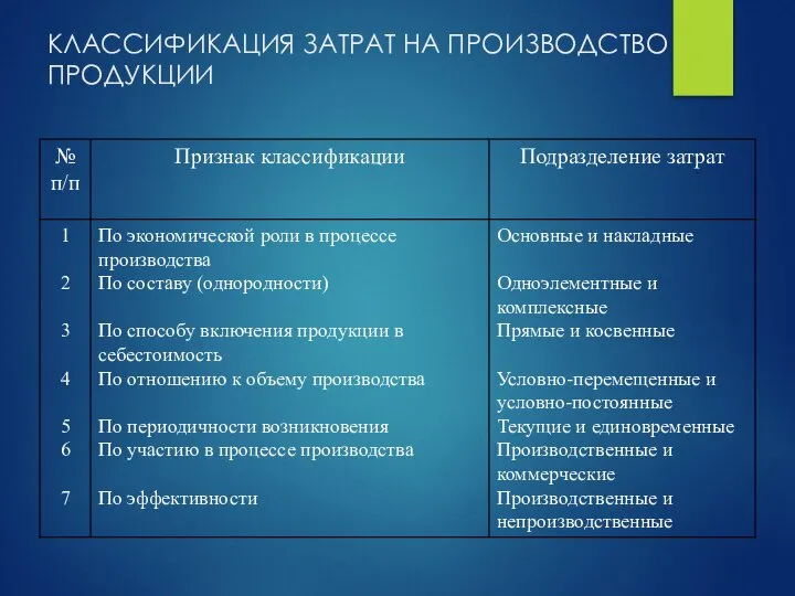 КЛАССИФИКАЦИЯ ЗАТРАТ НА ПРОИЗВОДСТВО ПРОДУКЦИИ