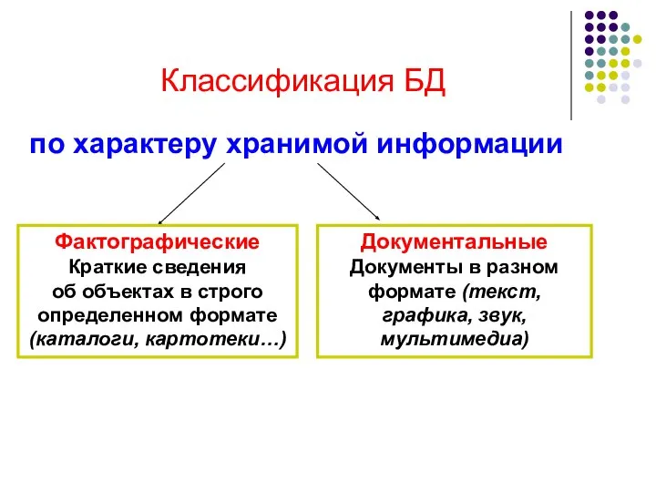 Классификация БД по характеру хранимой информации Фактографические Краткие сведения об объектах