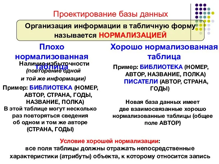 Проектирование базы данных Организация информации в табличную форму называется НОРМАЛИЗАЦИЕЙ Плохо