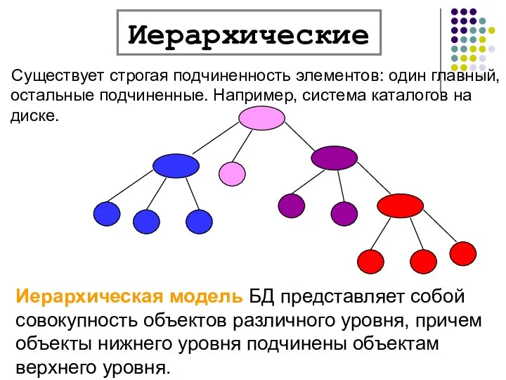 Существует строгая подчиненность элементов: один главный, остальные подчиненные. Например, система каталогов