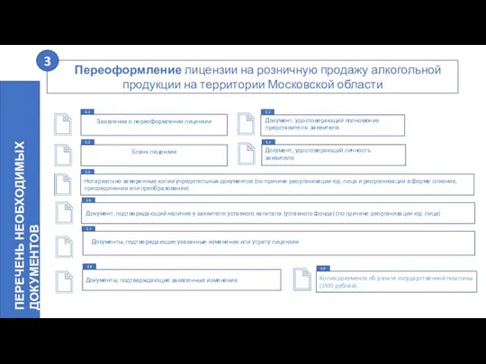 ПЕРЕЧЕНЬ НЕОБХОДИМЫХ ДОКУМЕНТОВ Заявление о переоформлении лицензии Бланк лицензии Нотариально заверенные