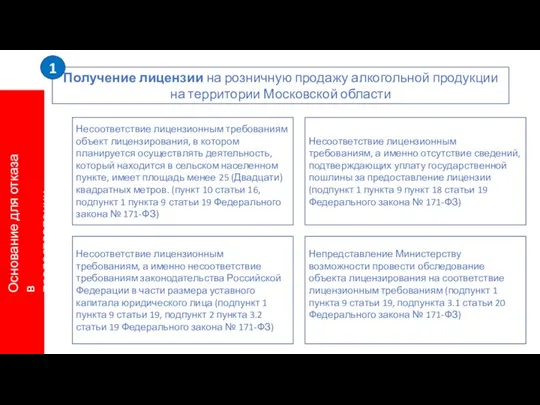 Основание для отказа в предоставлении услуги Несоответствие лицензионным требованиям объект лицензирования,