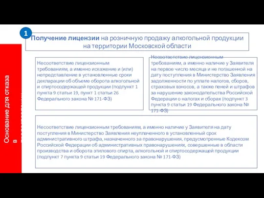 Основание для отказа в предоставлении услуги Несоответствие лицензионным требованиям, а именно