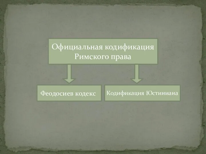 Официальная кодификация Римского права Феодосиев кодекс Кодификация Юстиниана