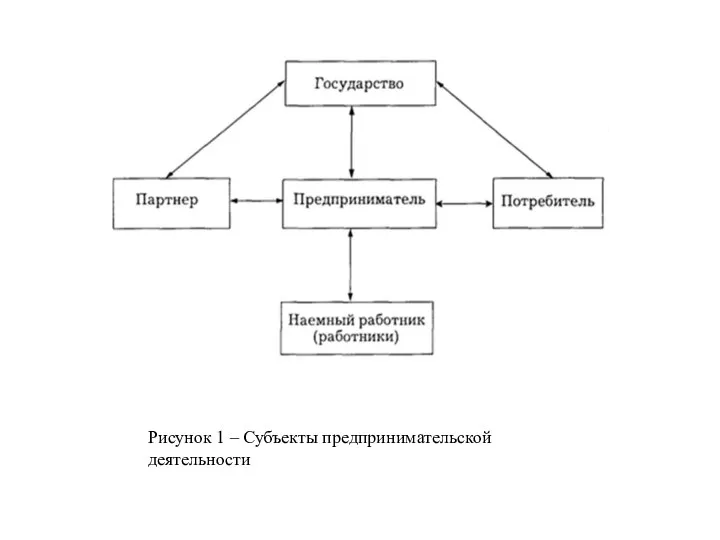 Рисунок 1 – Субъекты предпринимательской деятельности