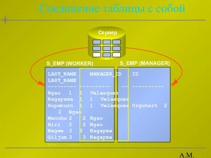 А.М. Гудов Соединение таблицы с собой S_EMP (WORKER) S_EMP (MANAGER) LAST_NAME