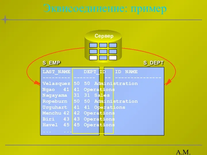 А.М. Гудов Эквисоединение: пример S_EMP S_DEPT LAST_NAME DEPT_ID ID NAME ---------