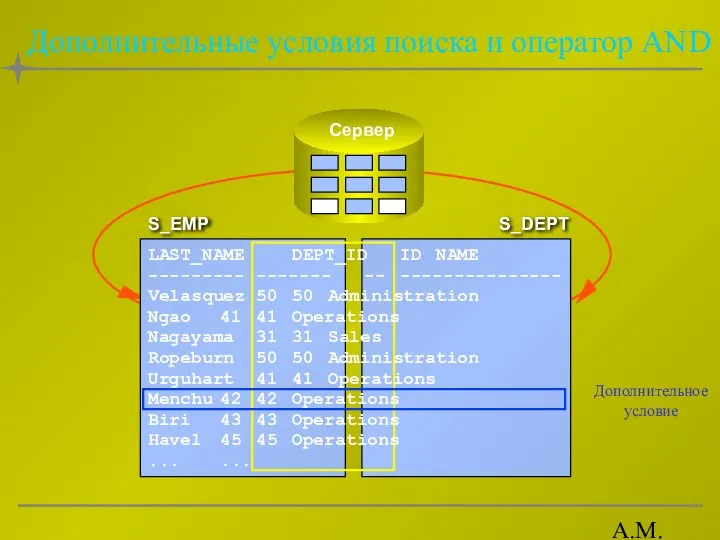 А.М. Гудов Дополнительные условия поиска и оператор AND S_EMP S_DEPT LAST_NAME