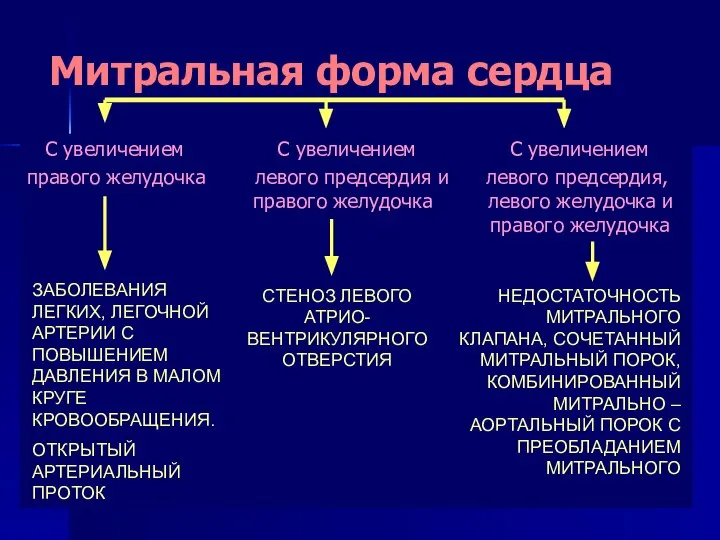 Митральная форма сердца С увеличением С увеличением С увеличением правого желудочка