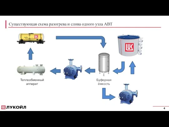 Существующая схема разогрева и слива одного узла АВТ Теплообменный аппарат Буферная ёмкость