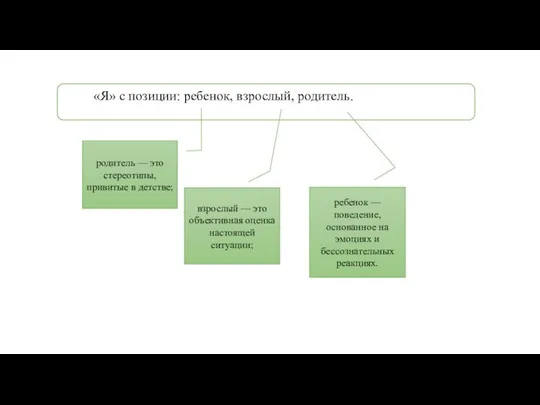 «Я» с позиции: ребенок, взрослый, родитель. родитель — это стереотипы, привитые