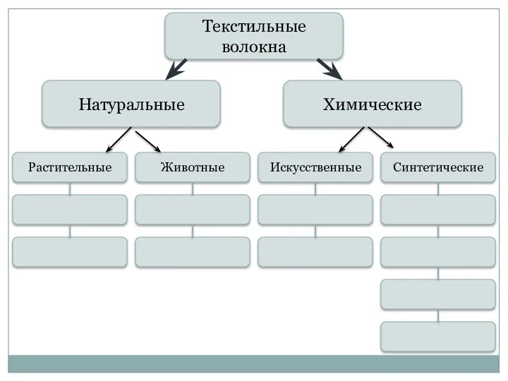 Текстильные волокна Натуральные Химические Растительные Животные Искусственные Синтетические