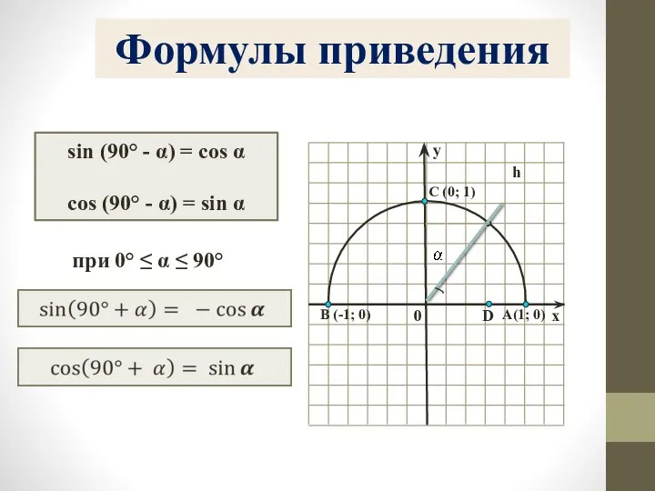 Формулы приведения при 0° ≤ α ≤ 90° sin (90° -