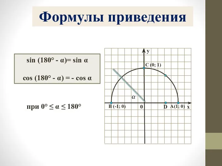 Формулы приведения sin (180° - α)= sin α cos (180° -