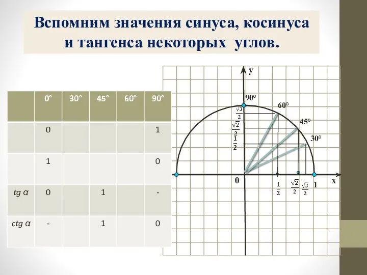 Вспомним значения синуса, косинуса и тангенса некоторых углов.