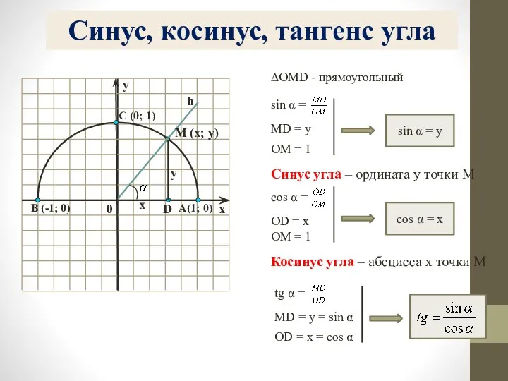 sin α = ∆OMD - прямоугольный MD = y OM =