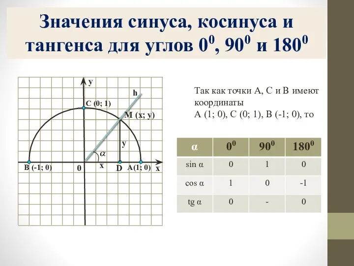 Значения синуса, косинуса и тангенса для углов 00, 900 и 1800