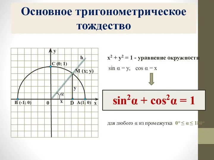 Основное тригонометрическое тождество х2 + у2 = 1 - уравнение окружности