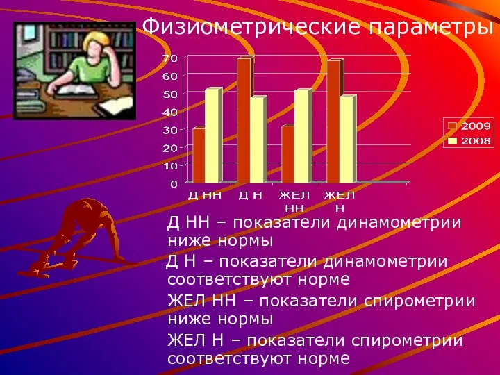 Д НН – показатели динамометрии ниже нормы Д Н – показатели