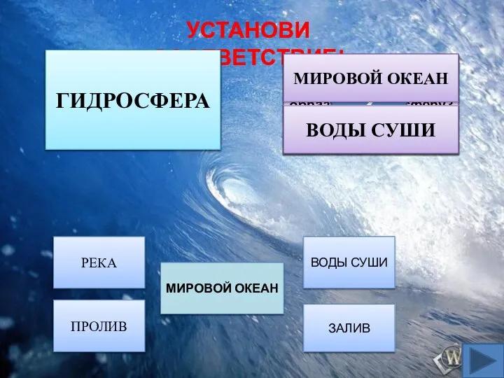 УСТАНОВИ СООТВЕТСТВИЕ! РЕКА ПРОЛИВ МИРОВОЙ ОКЕАН ВОДЫ СУШИ 1 Как называется