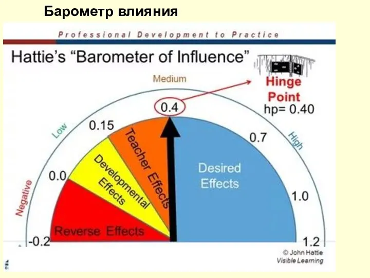 Барометр влияния