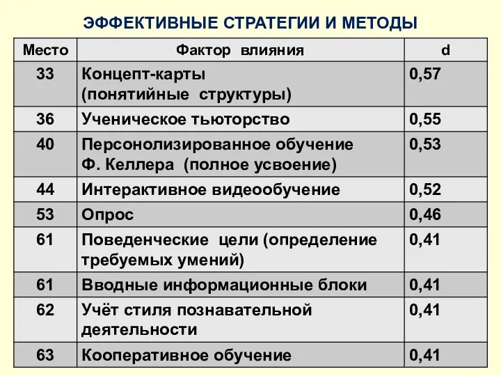 ЭФФЕКТИВНЫЕ СТРАТЕГИИ И МЕТОДЫ