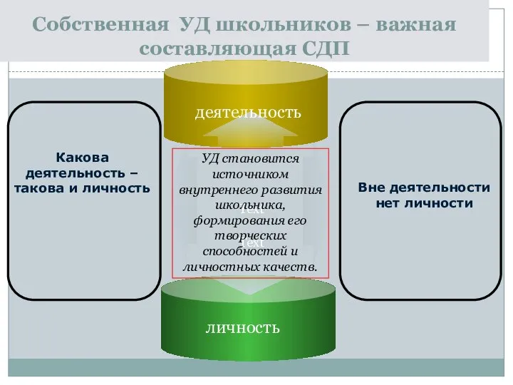 Собственная УД школьников – важная составляющая СДП УД становится источником внутреннего