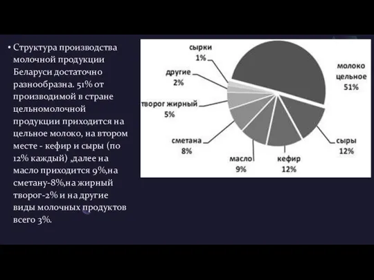 Структура производства молочной продукции Беларуси достаточно разнообразна. 51% от производимой в