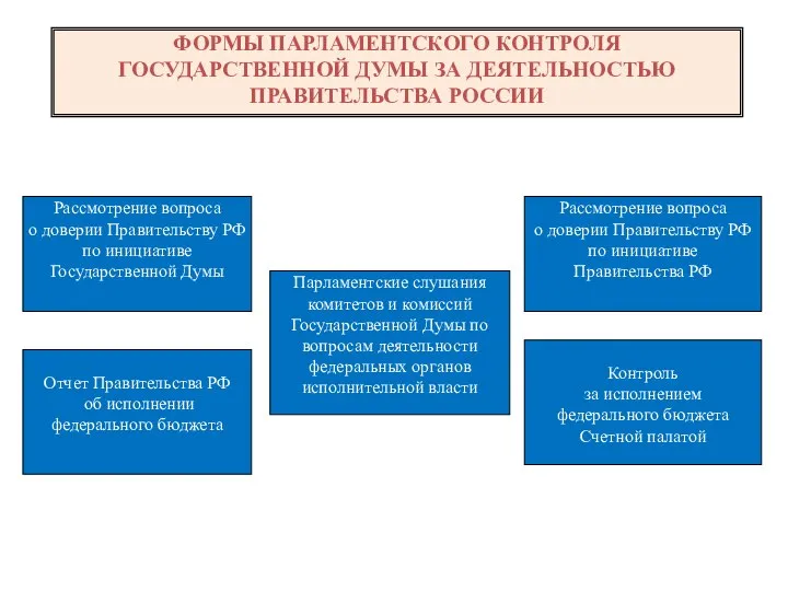 ФОРМЫ ПАРЛАМЕНТСКОГО КОНТРОЛЯ ГОСУДАРСТВЕННОЙ ДУМЫ ЗА ДЕЯТЕЛЬНОСТЬЮ ПРАВИТЕЛЬСТВА РОССИИ Рассмотрение вопроса