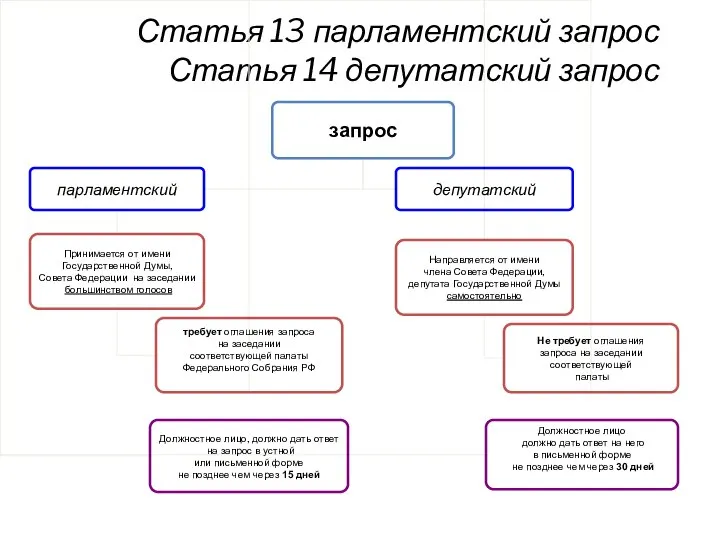 Статья 13 парламентский запрос Статья 14 депутатский запрос