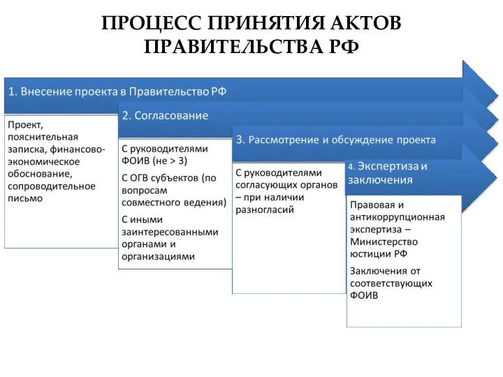 ПРОЦЕСС ПРИНЯТИЯ АКТОВ ПРАВИТЕЛЬСТВА РФ