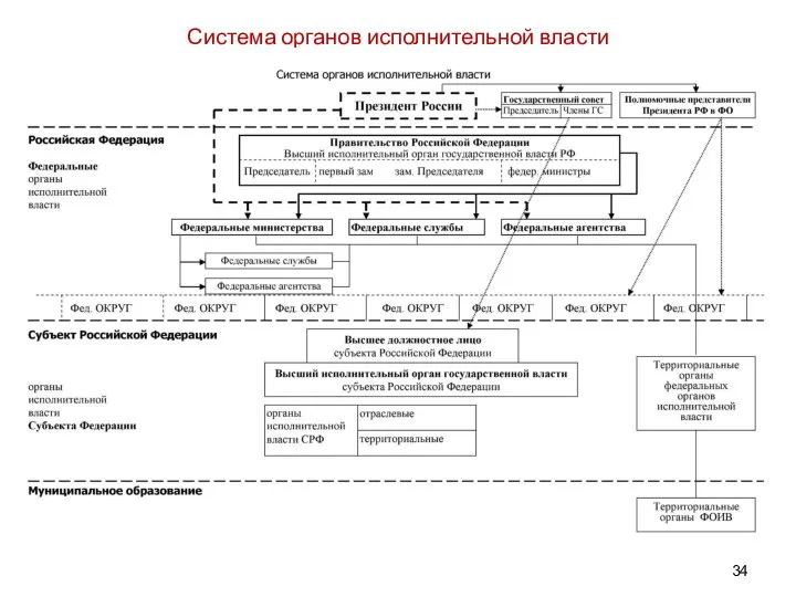 Система органов исполнительной власти