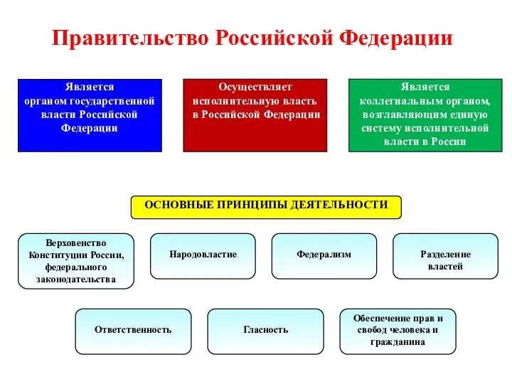 Является органом государственной власти Российской Федерации Осуществляет исполнительную власть в Российской