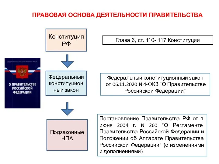 ПРАВОВАЯ ОСНОВА ДЕЯТЕЛЬНОСТИ ПРАВИТЕЛЬСТВА Конституция РФ Федеральный конституционный закон Подзаконные НПА