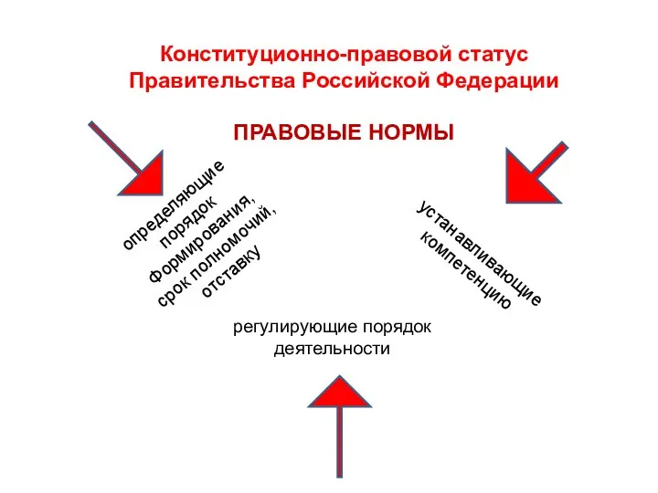 Конституционно-правовой статус Правительства Российской Федерации ПРАВОВЫЕ НОРМЫ определяющие порядок Формирования, срок