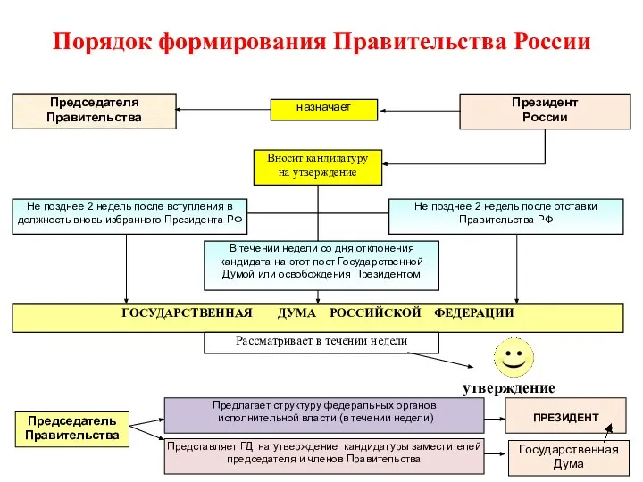 Председателя Правительства назначает Президент России Вносит кандидатуру на утверждение Не позднее