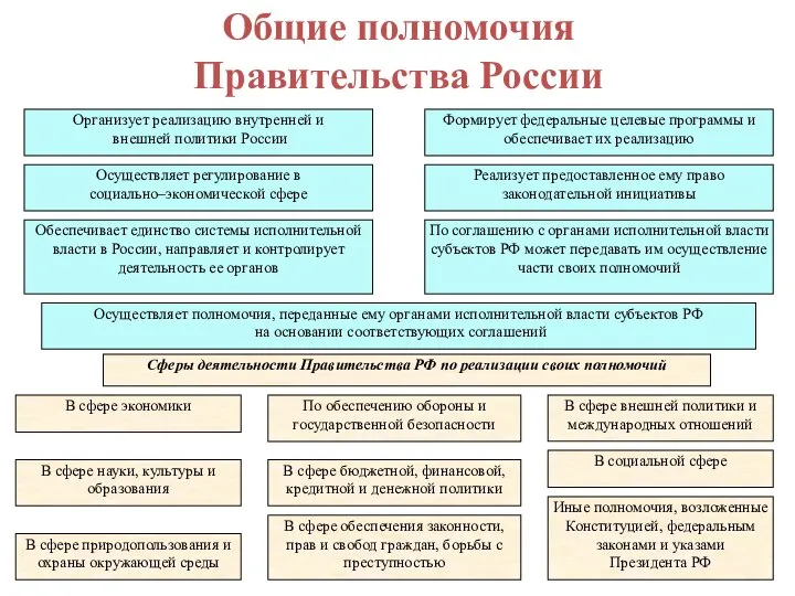 Организует реализацию внутренней и внешней политики России Формирует федеральные целевые программы