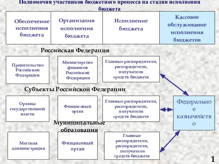 Российская Федерация Субъекты Российской Федерации Муниципальные образования Правительство Российской Федерации Министерство