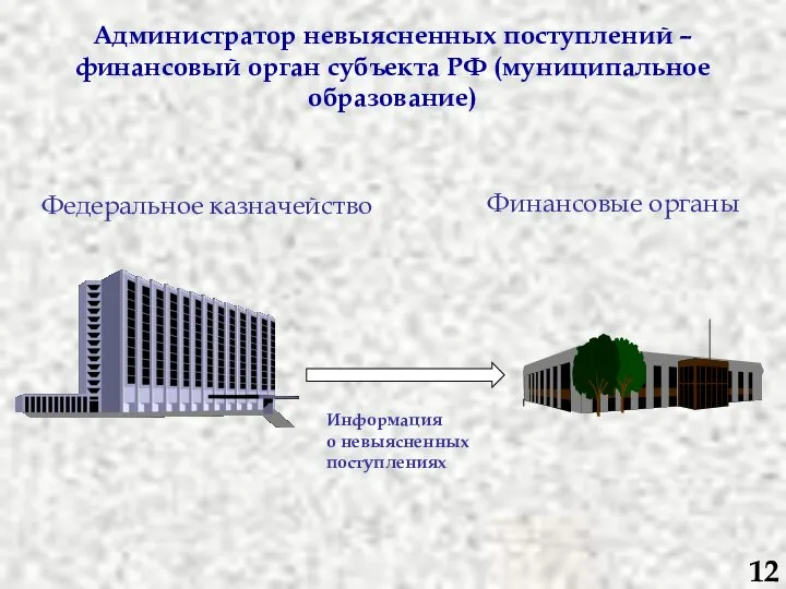 Администратор невыясненных поступлений – финансовый орган субъекта РФ (муниципальное образование) Финансовые