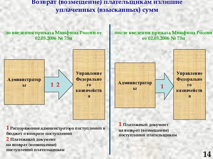 Возврат (возмещение) плательщикам излишне уплаченных (взысканных) сумм Администраторы Управление Федерального казначейства