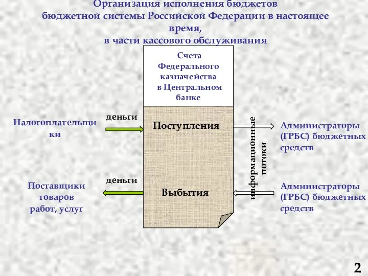 Счета Федерального казначейства в Центральном банке Администраторы (ГРБС) бюджетных средств Администраторы