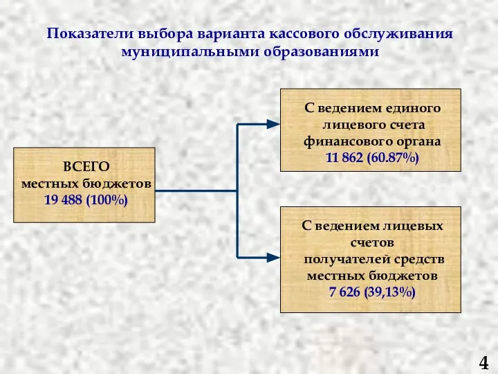 Показатели выбора варианта кассового обслуживания муниципальными образованиями 4 ВСЕГО местных бюджетов