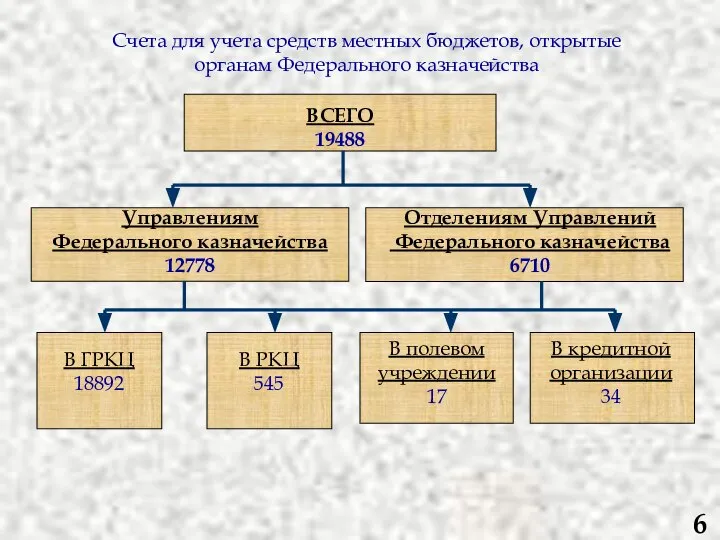 Счета для учета средств местных бюджетов, открытые органам Федерального казначейства 6