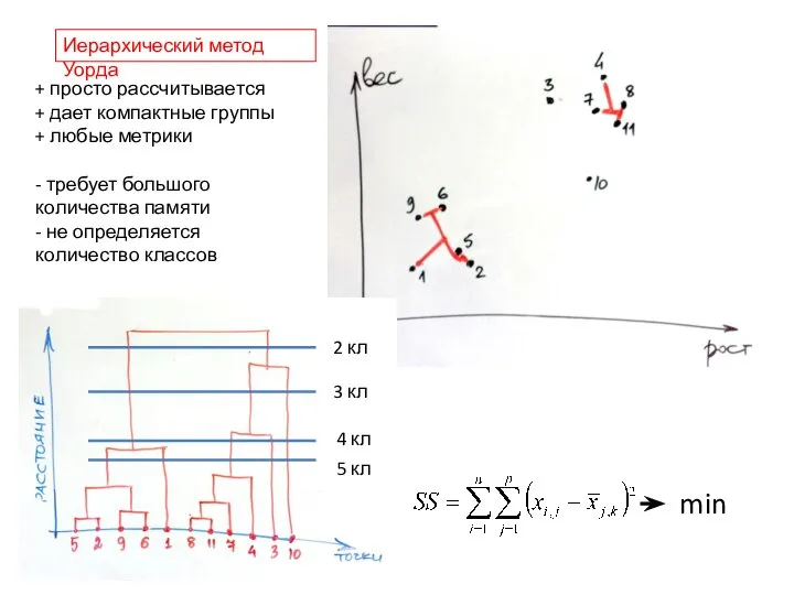 Иерархический метод Уорда 2 кл 3 кл 4 кл 5 кл