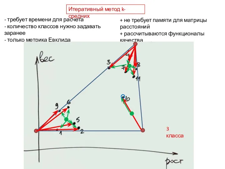 Итеративный метод k-средних - требует времени для расчета - количество классов