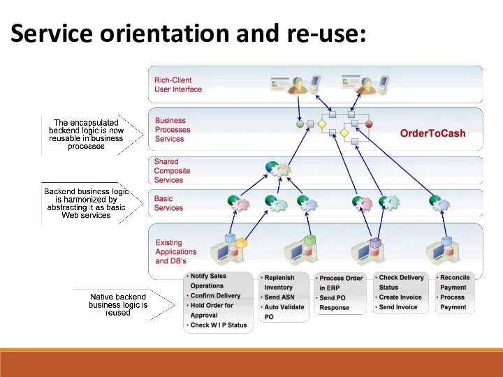 Service orientation and re-use: