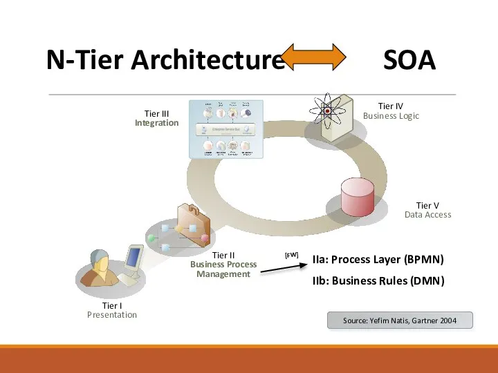 b=a+ Source: Yefim Natis, Gartner 2004 Tier I Presentation Tier V