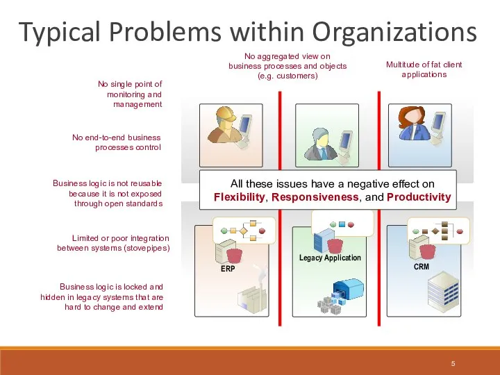 Typical Problems within Organizations Limited or poor integration between systems (stovepipes)