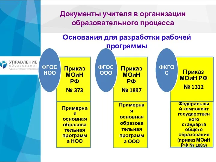 Документы учителя в организации образовательного процесса Основания для разработки рабочей программы