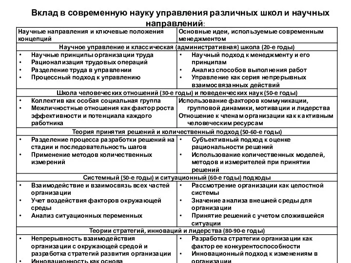 Вклад в современную науку управления различных школ и научных направлений: